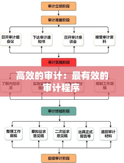 高效的审计：最有效的审计程序 