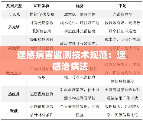 遥感病害监测技术规范：遥感治病法 