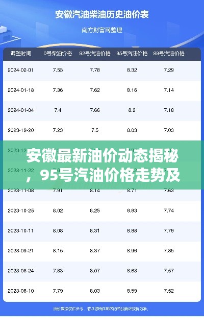安徽最新油价动态揭秘，95号汽油价格走势及分析