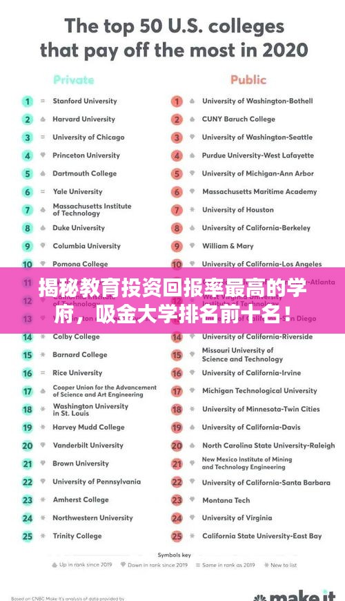 揭秘教育投资回报率最高的学府，吸金大学排名前十名！