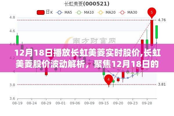 长虹美菱股价解析，聚焦实时动态与波动解析（12月18日）