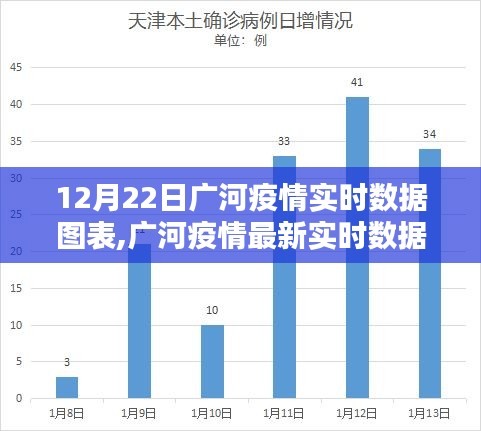 广河疫情实时数据图表报告（最新更新至12月22日版）