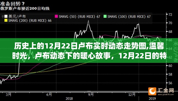 历史上的暖心时刻，卢布走势下的暖心故事与特殊记忆——12月22日的回顾