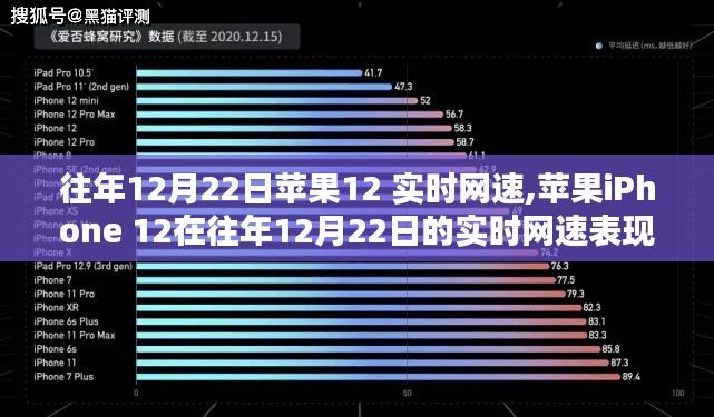 苹果iPhone 12在往年12月22日的实时网速深度解析报告