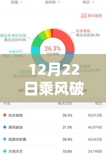 揭秘乘风破浪时代之作，12月22日实时票房奇迹！