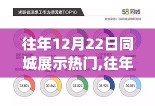 往年12月22日同城展示热门活动及热门产品全面评测