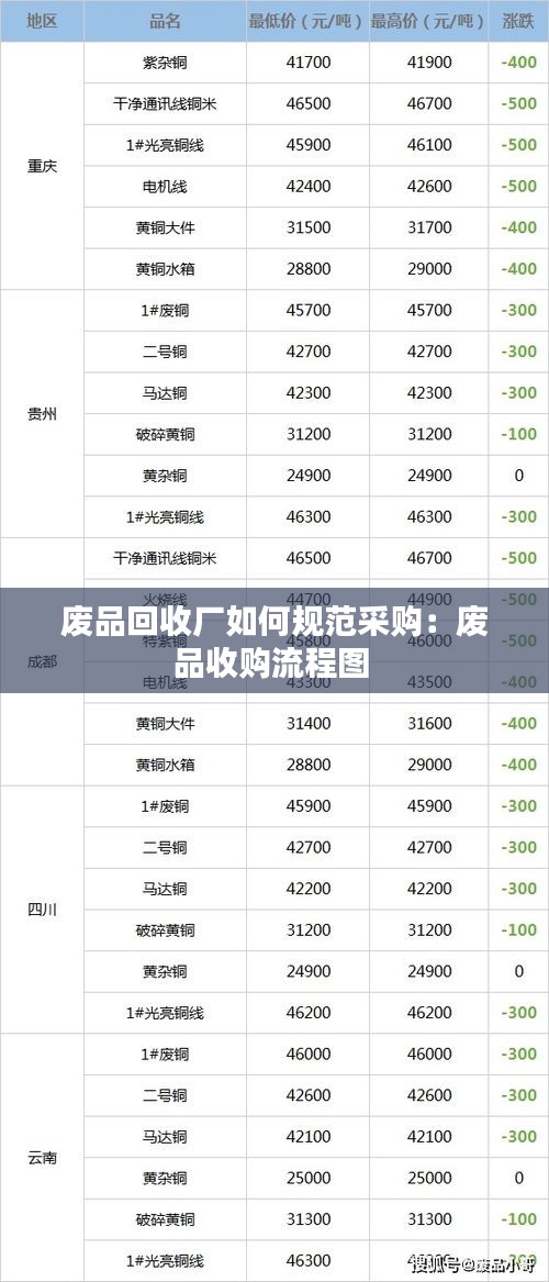 废品回收厂如何规范采购：废品收购流程图 