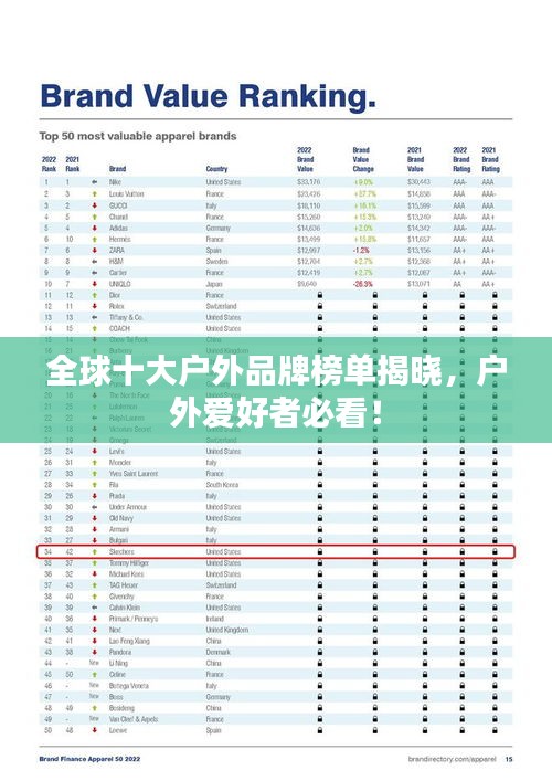 全球十大户外品牌榜单揭晓，户外爱好者必看！