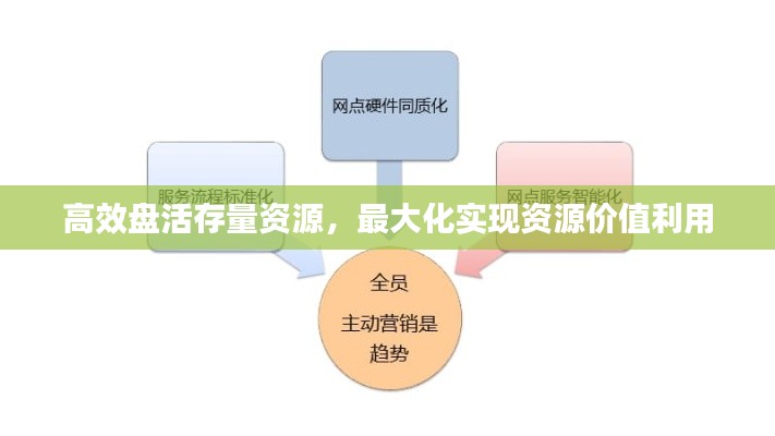 高效盘活存量资源，最大化实现资源价值利用