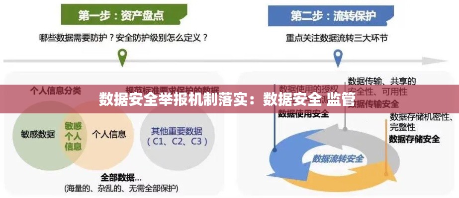数据安全举报机制落实：数据安全 监管 
