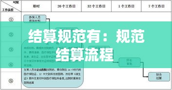 结算规范有：规范结算流程 