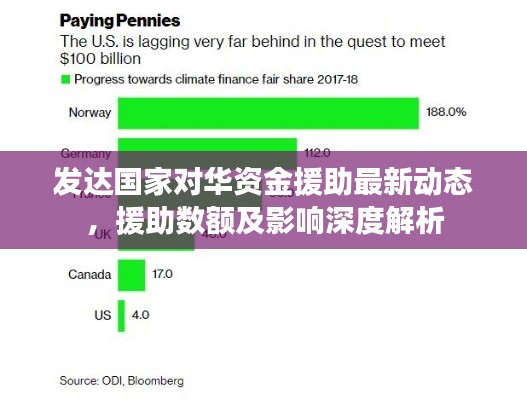 发达国家对华资金援助最新动态，援助数额及影响深度解析