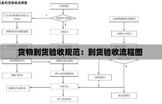 货物到货验收规范：到货验收流程图 