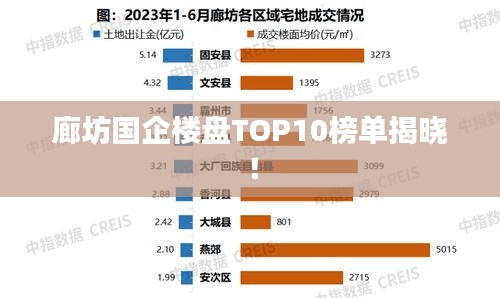 廊坊国企楼盘TOP10榜单揭晓！