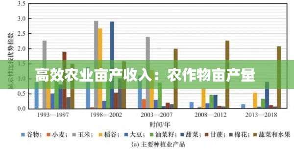 高效农业亩产收入：农作物亩产量 