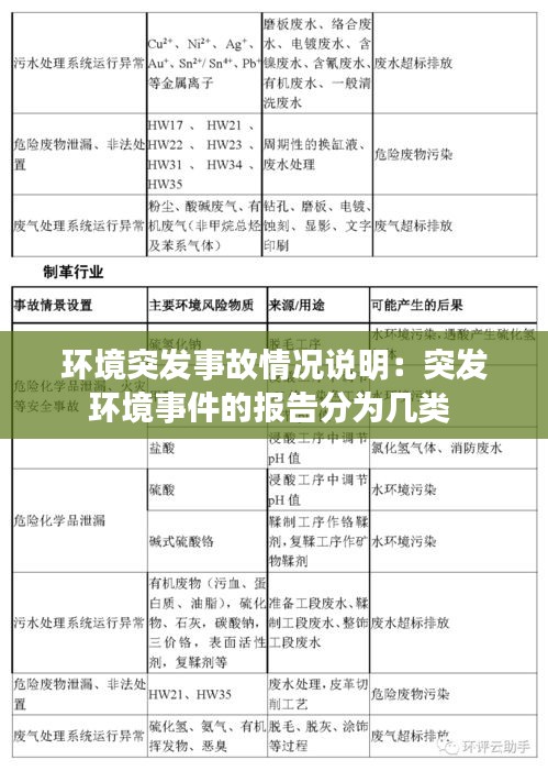 环境突发事故情况说明：突发环境事件的报告分为几类 