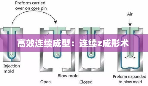 高效连续成型：连续z成形术 
