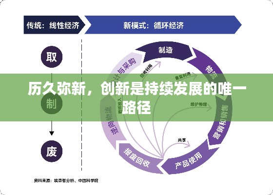 历久弥新，创新是持续发展的唯一路径