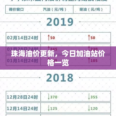 珠海油价更新，今日加油站价格一览