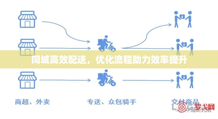 同城高效配送，优化流程助力效率提升