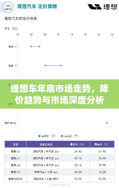 理想车年底市场走势，降价趋势与市场深度分析