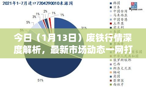 今日（1月13日）废铁行情深度解析，最新市场动态一网打尽！
